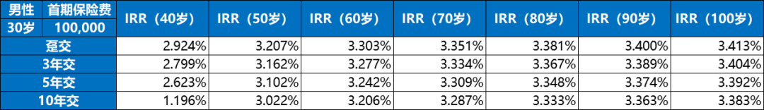 中英人寿尊享传家(庆典版)终身寿险IRR