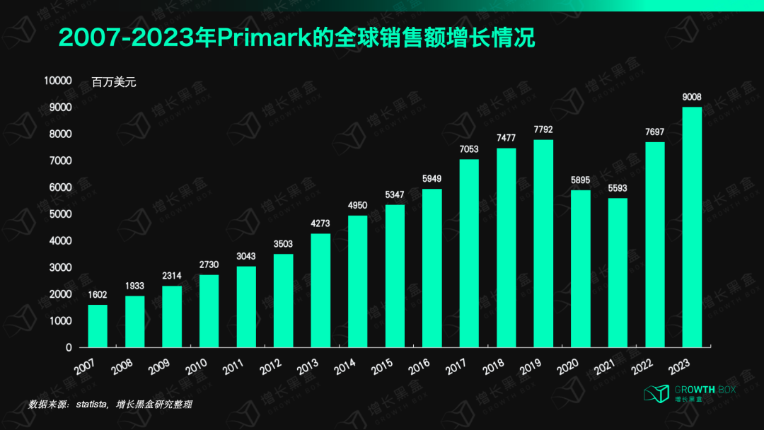 Primark营销方法
