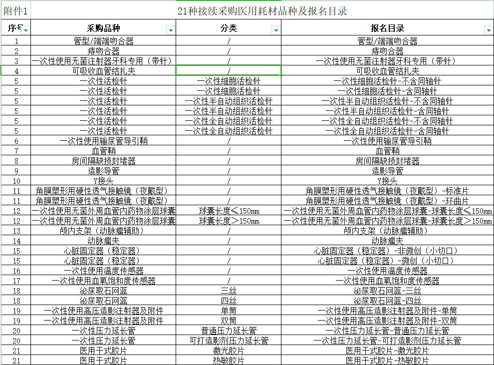吻合器是什么材料（含目录）7月1日  速看！河北启动吻合器等 21 种医用耗材集采接续产品申报工作！_https://www.jmylbn.com_新闻资讯_第3张