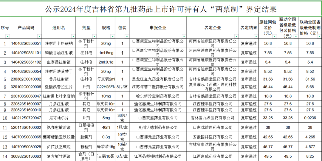 医疗产品挂网怎么使用山东省关于开展医药产品挂网全国联审通办试运行工作的通知_https://www.jmylbn.com_新闻资讯_第4张