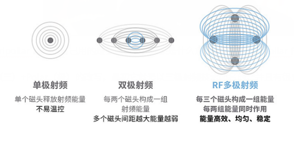 多极射频是什么国产射频美容仪，真的靠谱吗？_https://www.jmylbn.com_新闻资讯_第10张