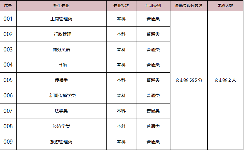 赤峰学院最低录取分数线_赤峰学院招生分数线_2023年赤峰学院录取分数线(2023-2024各专业最低录取分数线)