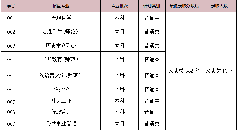 2023年赤峰學(xué)院錄取分?jǐn)?shù)線(xiàn)(2023-2024各專(zhuān)業(yè)最低錄取分?jǐn)?shù)線(xiàn))_赤峰學(xué)院最低錄取分?jǐn)?shù)線(xiàn)_赤峰學(xué)院招生分?jǐn)?shù)線(xiàn)