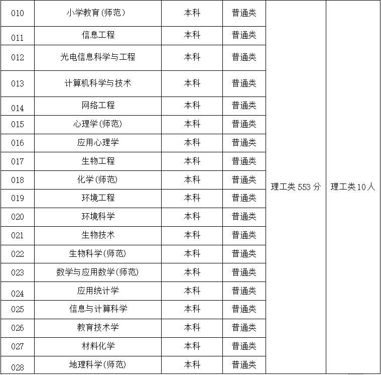 赤峰学院招生分数线_赤峰学院最低录取分数线_2023年赤峰学院录取分数线(2023-2024各专业最低录取分数线)