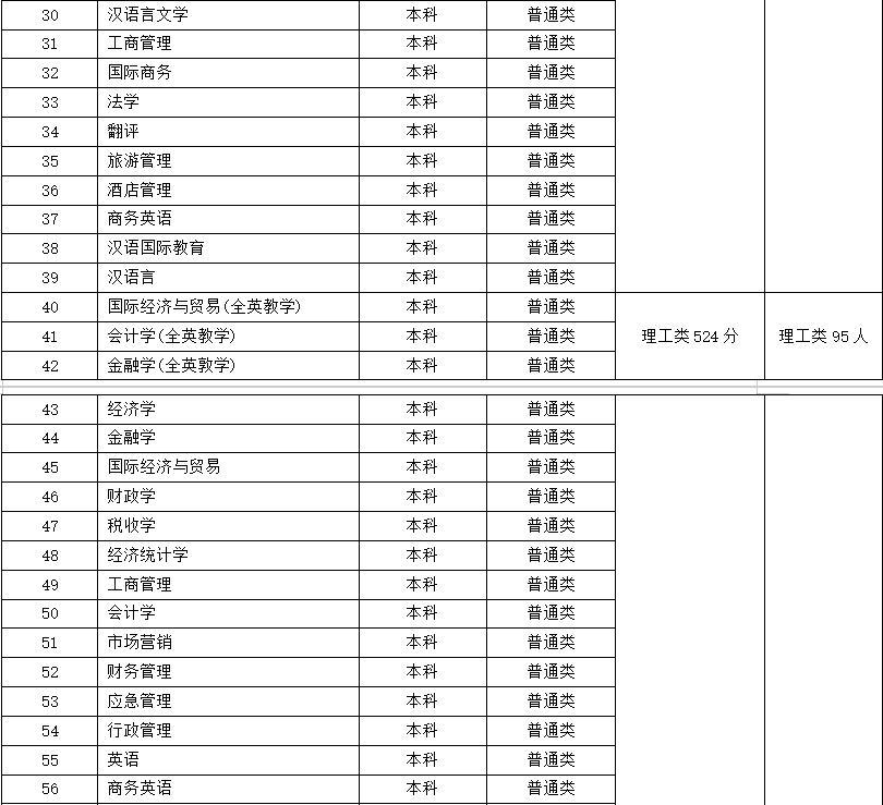 赤峰學院招生分數線_赤峰學院最低錄取分數線_2023年赤峰學院錄取分數線(2023-2024各專業最低錄取分數線)