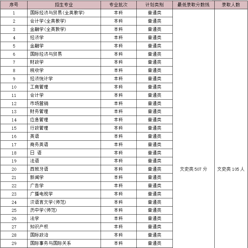 2023年赤峰學院錄取分數線(2023-2024各專業最低錄取分數線)_赤峰學院最低錄取分數線_赤峰學院招生分數線