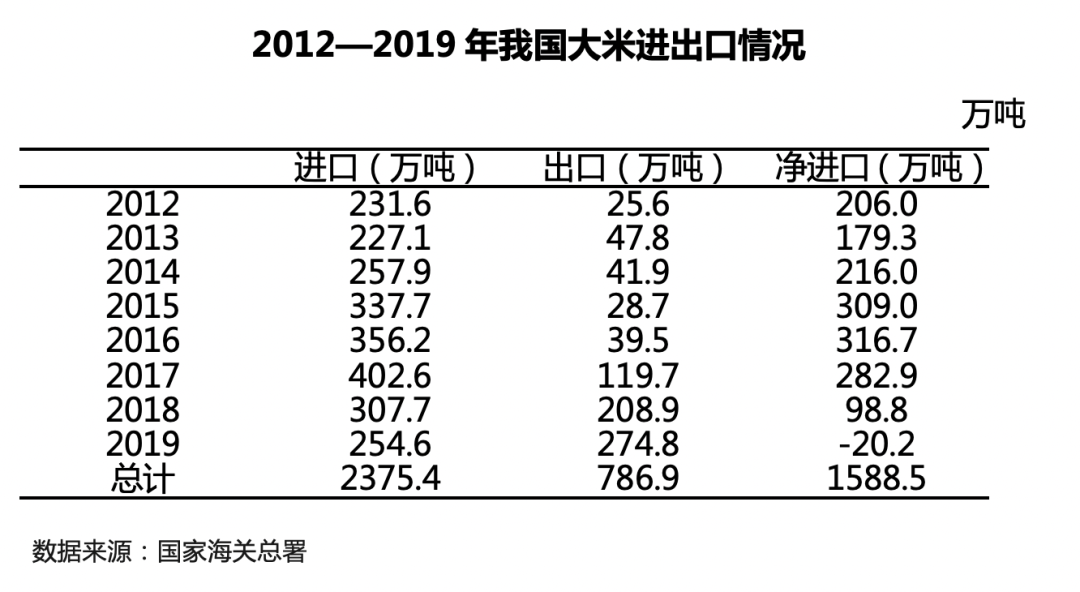 至2019年,水稻面积降至2969.4万公顷,产量也减少至20961万吨.