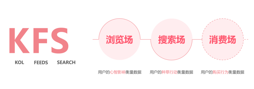 小紅書抖音種草