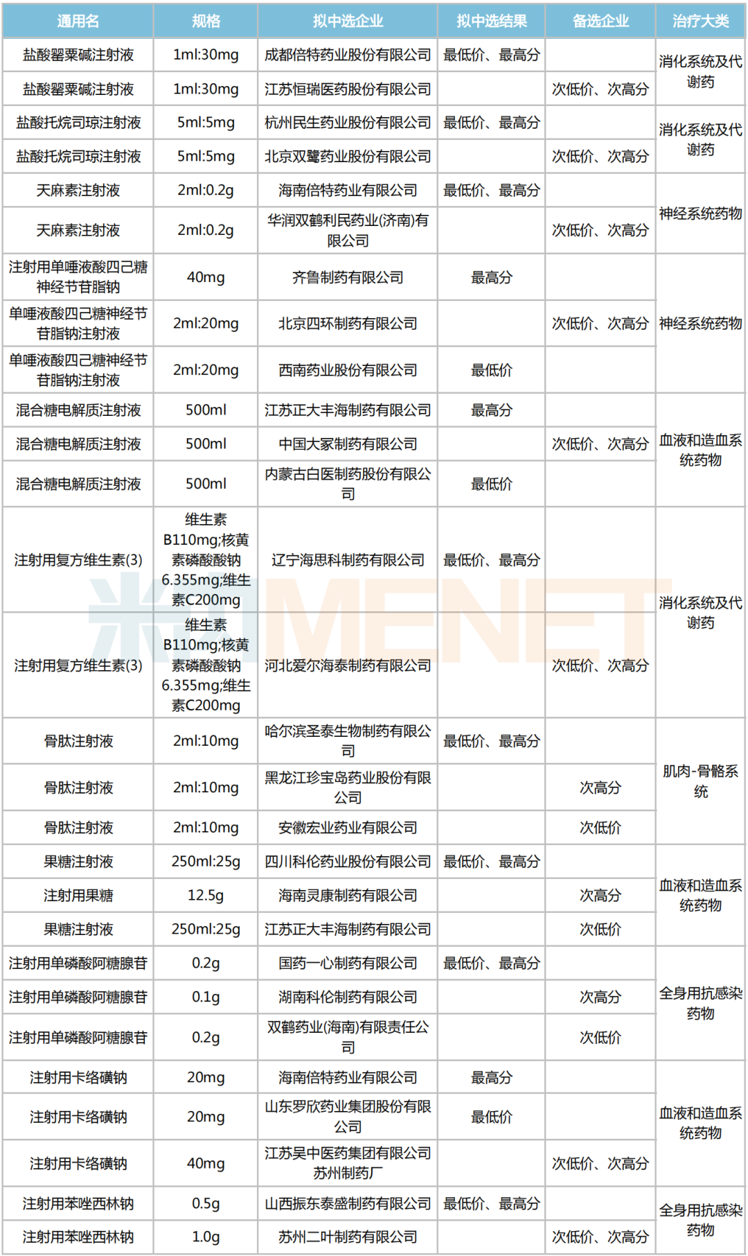 大联盟集采来袭！11个未过评药被盯上，超10亿市场洗牌，倍特、科伦......收获颇丰