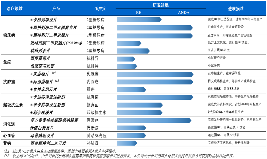 華東醫藥火力全開7個新藥摩拳擦掌砍掉6個仿製藥糖尿病產品線全佈局