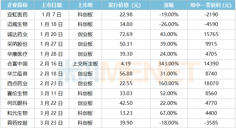 千億市值醫(yī)藥股再添生力軍，福元、川寧……“搶灘”A股，超80家IPO在路上