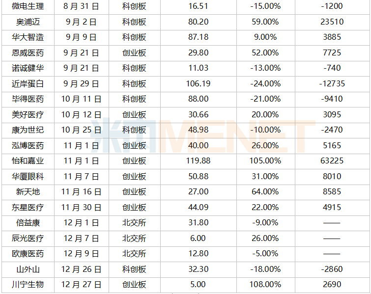 千億市值醫(yī)藥股再添生力軍，福元、川寧……“搶灘”A股，超80家IPO在路上