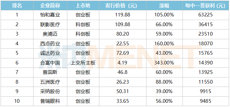 千億市值醫(yī)藥股再添生力軍，福元、川寧……“搶灘”A股，超80家IPO在路上