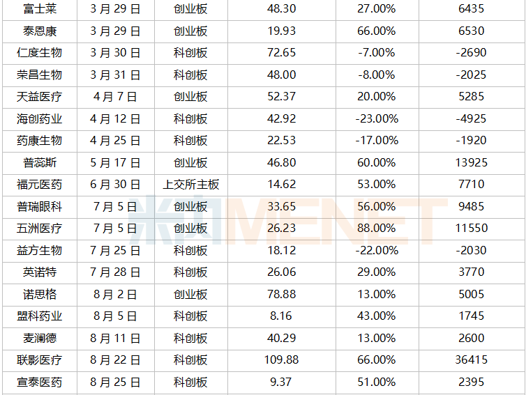 千億市值醫(yī)藥股再添生力軍，福元、川寧……“搶灘”A股，超80家IPO在路上