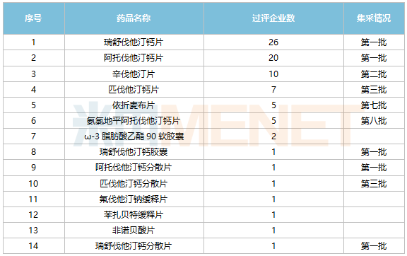 降脂“一哥”止跌！新藥暴漲165%，10億大品種承壓，瀚暉、嘉林、華潤賽科備戰集采