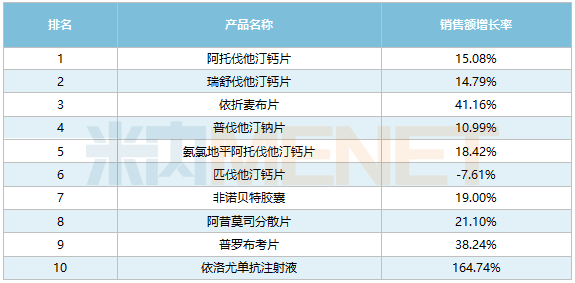 降脂“一哥”止跌！新藥暴漲165%，10億大品種承壓，瀚暉、嘉林、華潤賽科備戰集采