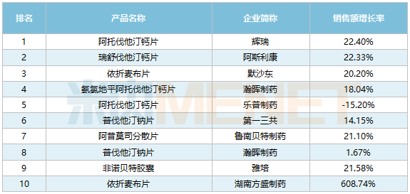 降脂“一哥”止跌！新藥暴漲165%，10億大品種承壓，瀚暉、嘉林、華潤賽科備戰集采