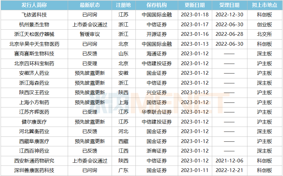 千億市值醫(yī)藥股再添生力軍，福元、川寧……“搶灘”A股，超80家IPO在路上
