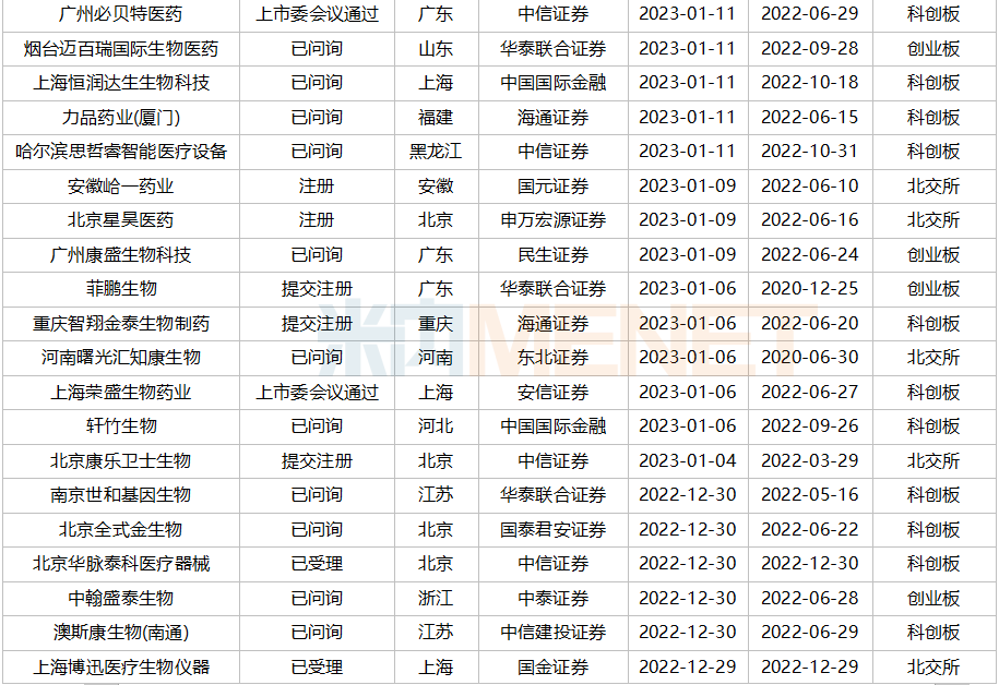千億市值醫(yī)藥股再添生力軍，福元、川寧……“搶灘”A股，超80家IPO在路上