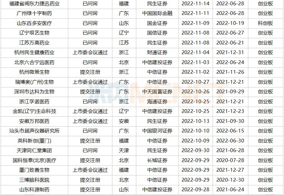 千億市值醫(yī)藥股再添生力軍，福元、川寧……“搶灘”A股，超80家IPO在路上