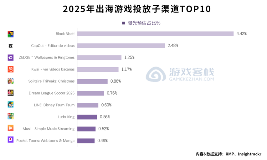 出海游戏投放子渠道TOP10