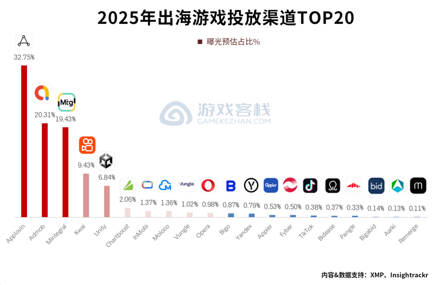 出海游戏投放渠道TOP20