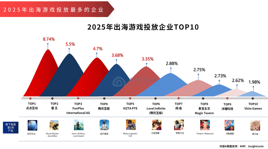 出海游戏投放企业榜