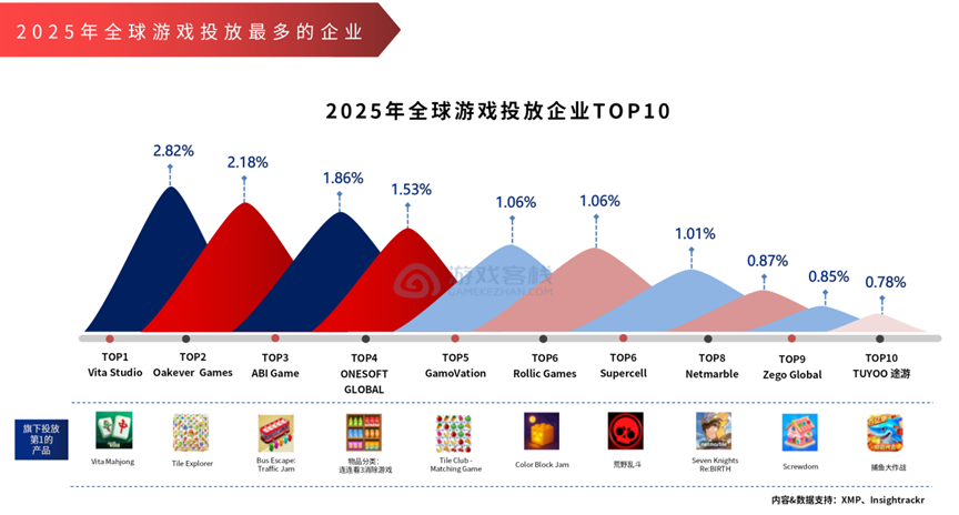 出海游戏投放企业榜2