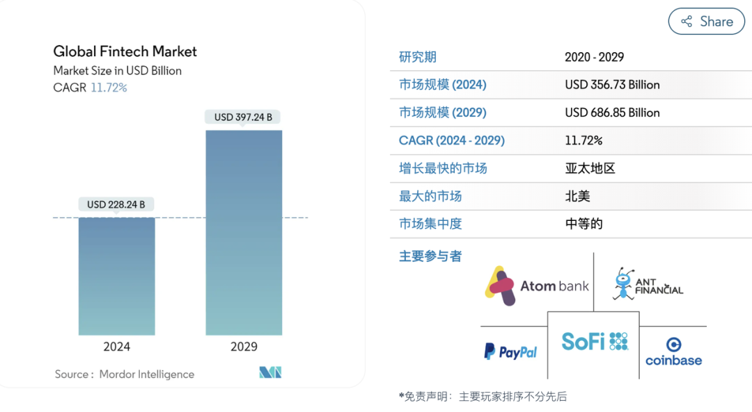全球金融市场规模