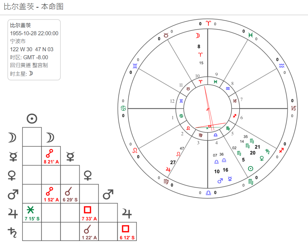 占星漫谈 一些也许有争议的个人占星观点 全网搜