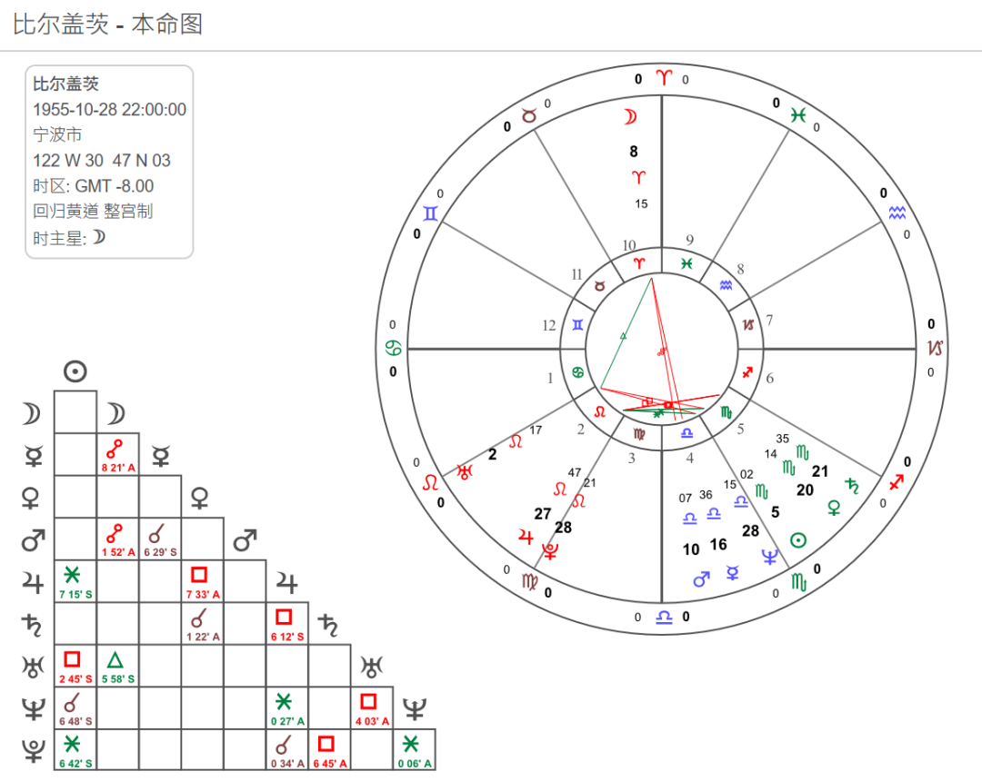 占星漫谈 一些也许有争议的个人占星观点 全网搜