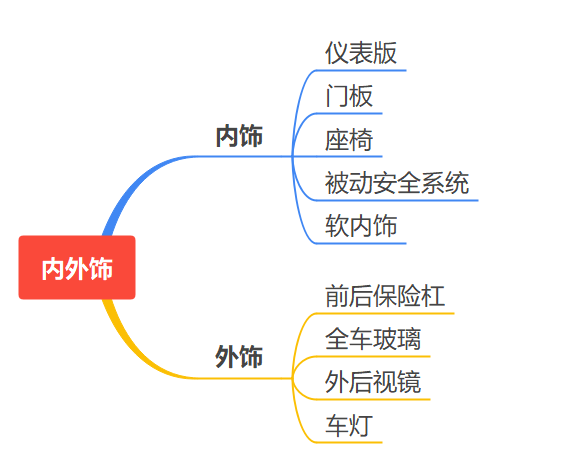 汽车基础入门知识 | 汽车内外饰介绍的图1