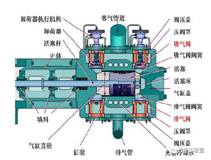 压缩机62个问题！！看完你就是专家！！的图1