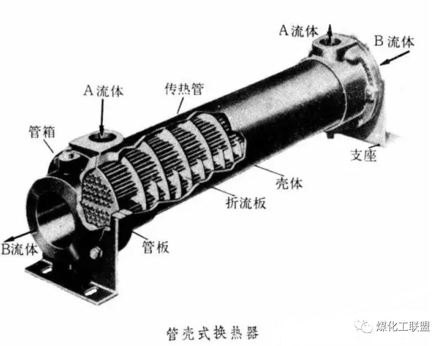 多種換熱器工作原理圖不容錯過，值得收藏！的圖18