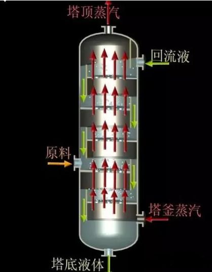 动画演示｜12种塔设备工作原理（收藏）的图13