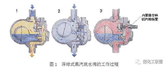 蒸汽疏水閥......的圖1