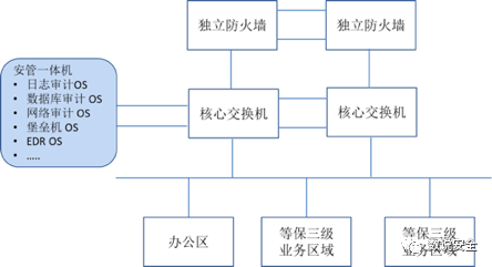 等保一体机有用吗？ 中国安管一体机市场观察。