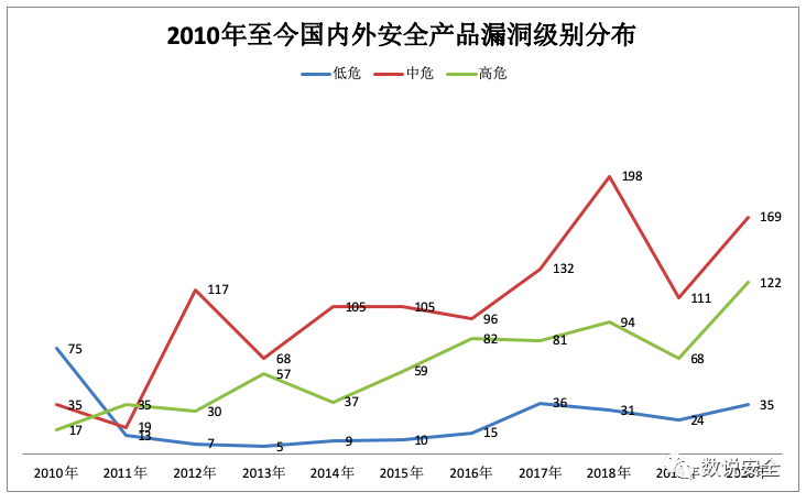 网络安全产品漏洞排行榜