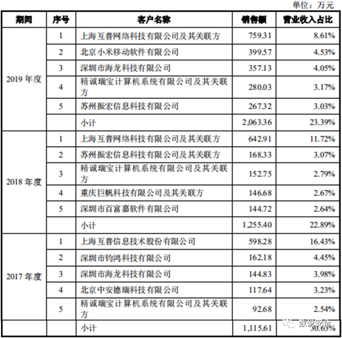 第一家营收未过亿的安全公司申报科创板