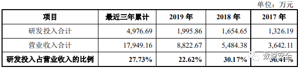 第一家营收未过亿的安全公司申报科创板