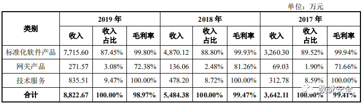 第一家营收未过亿的安全公司申报科创板