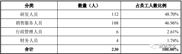 第一家营收未过亿的安全公司申报科创板