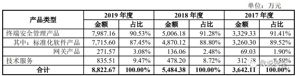 第一家营收未过亿的安全公司申报科创板