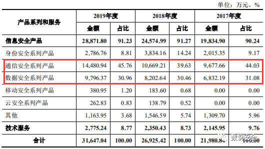 净利比肩安恒山石，信安世纪冲关科创板