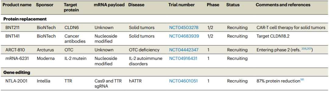 mRNA纳米药物全景解读：最新进展、挑战，临床转化及未来方向的图17