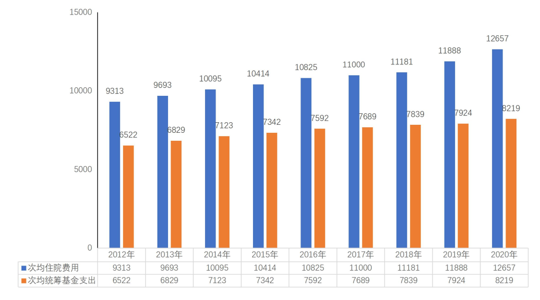 2012-2020年职工医保次均住院费用和统筹基金支出.png