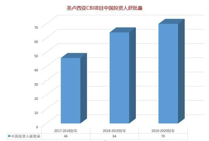 2021年最佳投资公民身份排名，圣卢西亚凭借众多优势一举夺冠！