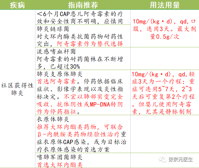 3.3阿奇霉素用药科普