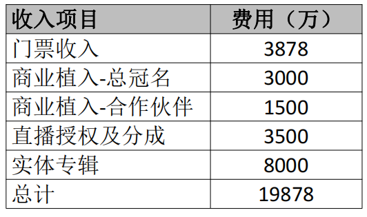 易烊千玺实体专辑销售额近2亿