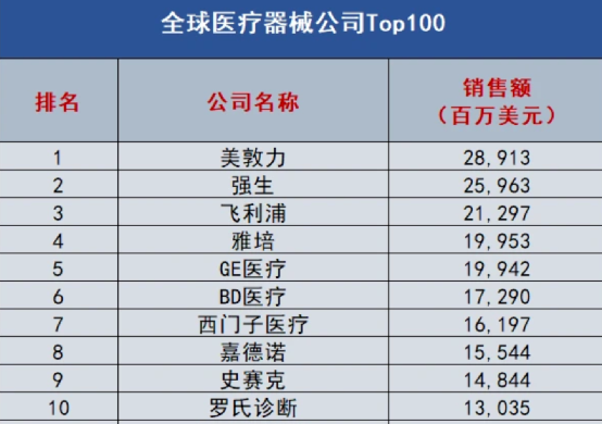 为什么中国医疗器械迈瑞医疗凭什么是中国医疗行业的龙头？_https://www.jmylbn.com_新闻资讯_第2张
